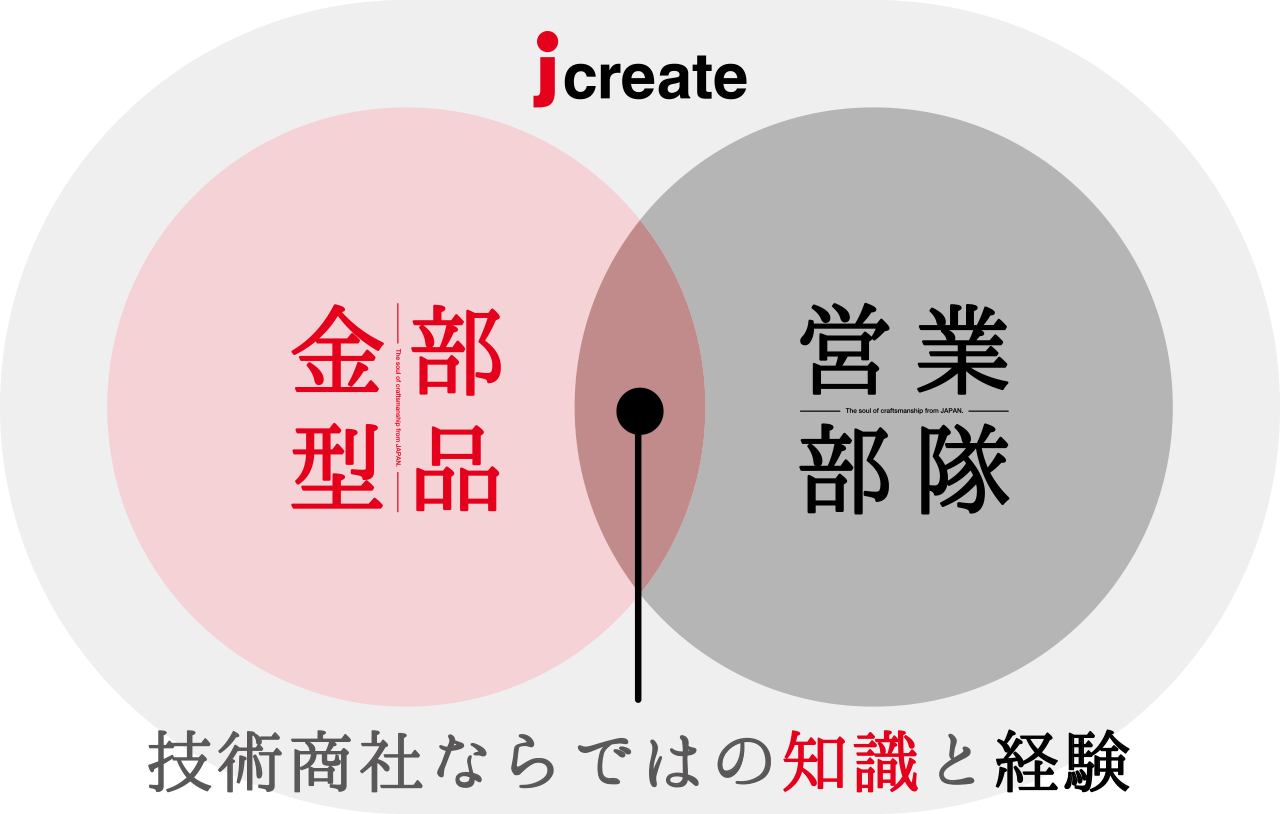技術商社ならではの知識と経験